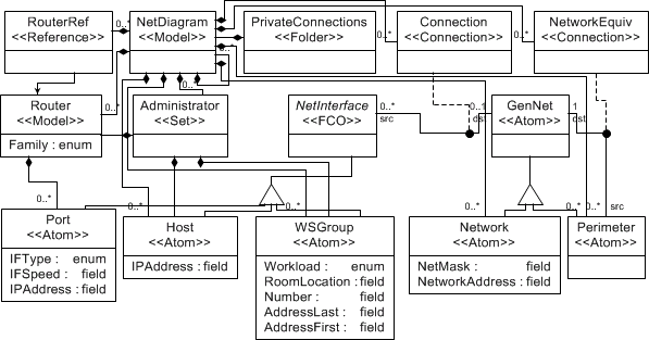 Networking metamodel